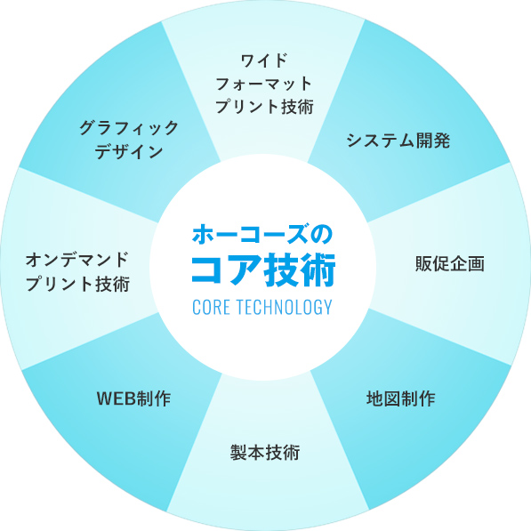 ホーコーズのコア技術