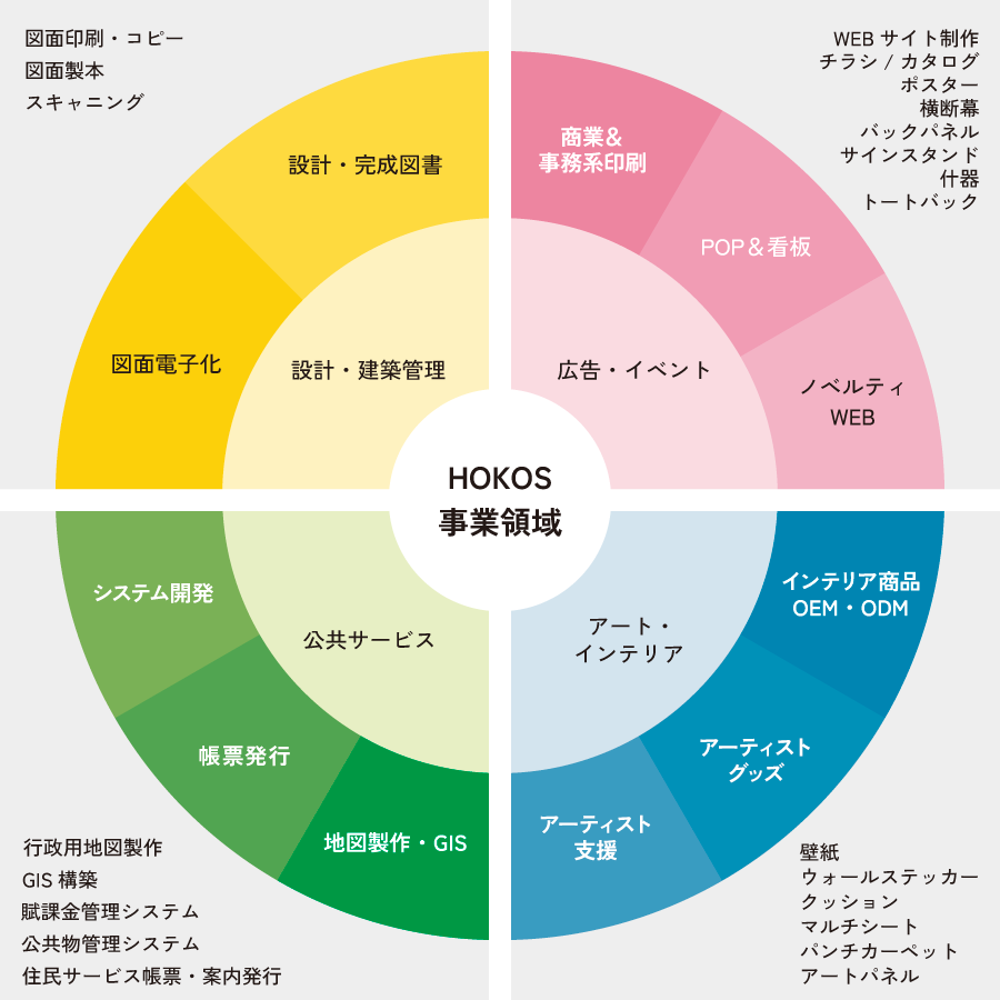 HOKOS事業領域