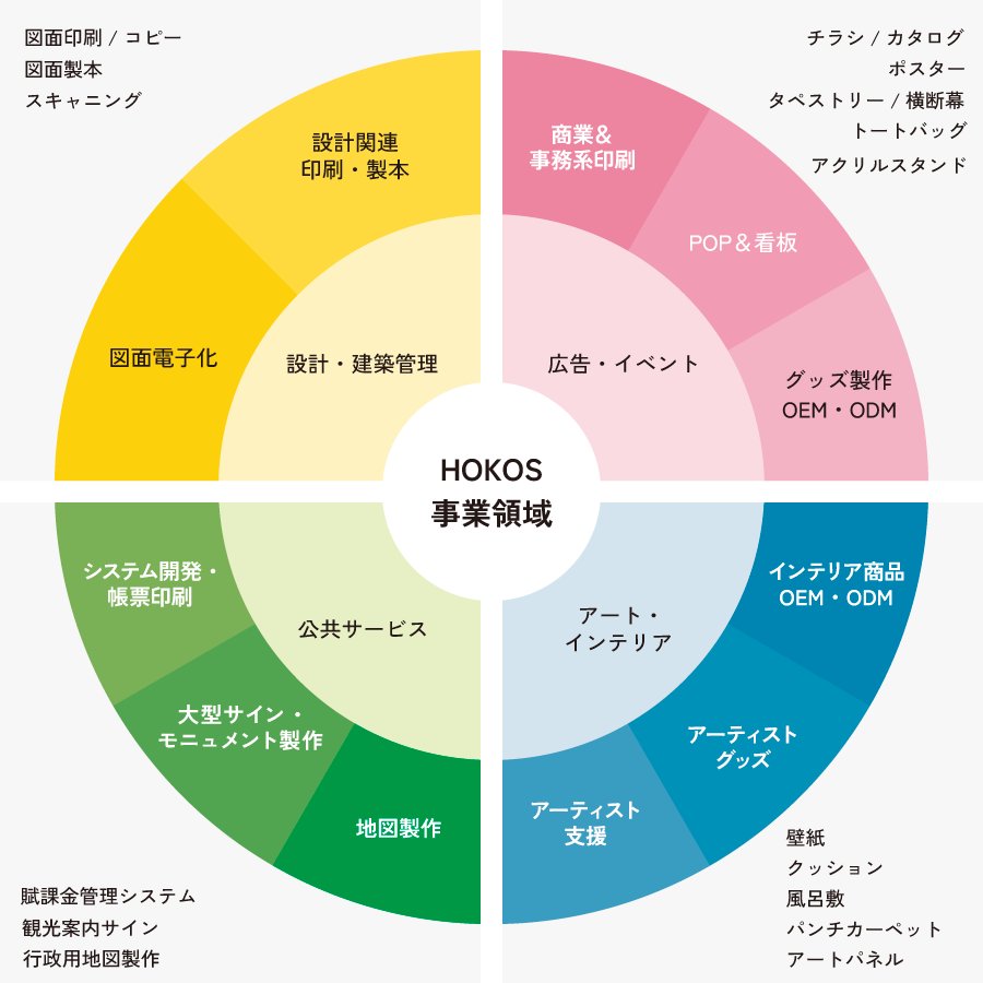 ホーコーズの事業領域