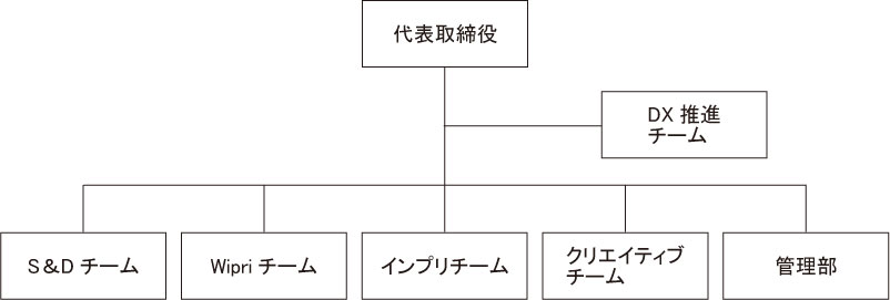 組織図