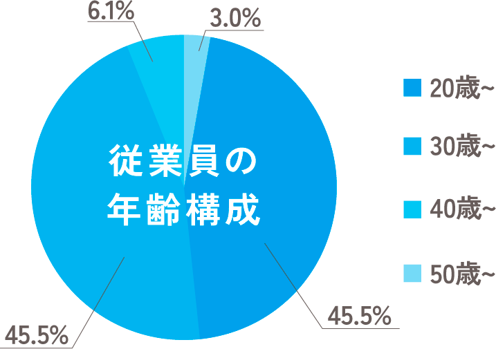 従業員の年齢構成