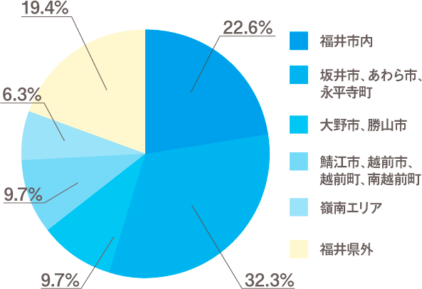 出身地のグラフ