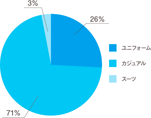 就業時の服装のグラフ