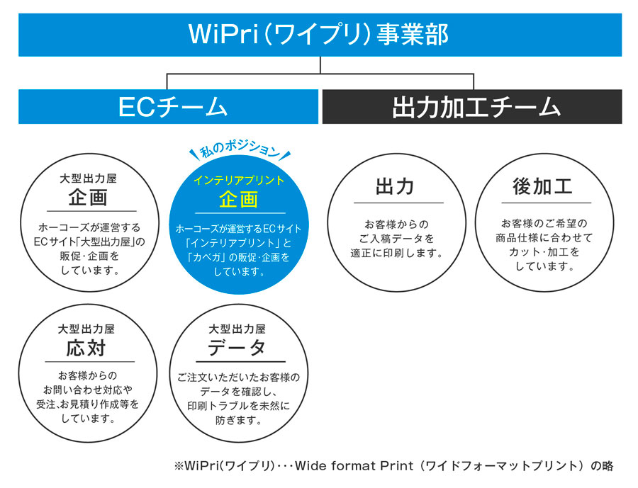 職種紹介 Wipri事業部 インテリアプリント企画担当の場合 ブログ 株式会社ホーコーズ 福井県福井市